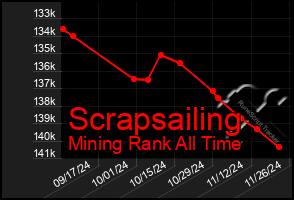 Total Graph of Scrapsailing