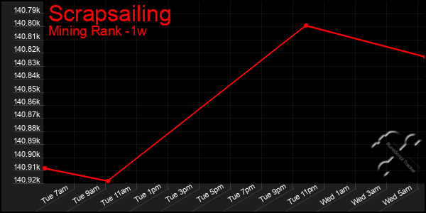 Last 7 Days Graph of Scrapsailing