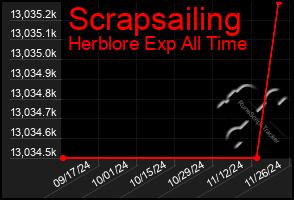 Total Graph of Scrapsailing