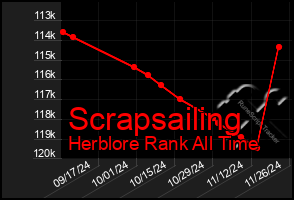 Total Graph of Scrapsailing