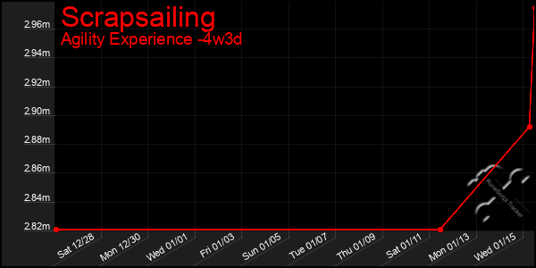 Last 31 Days Graph of Scrapsailing