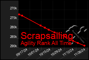 Total Graph of Scrapsailing