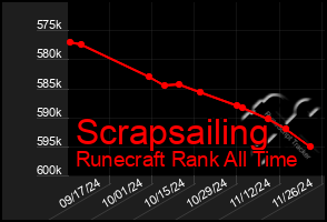 Total Graph of Scrapsailing