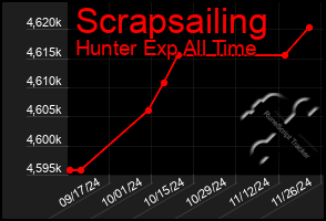 Total Graph of Scrapsailing