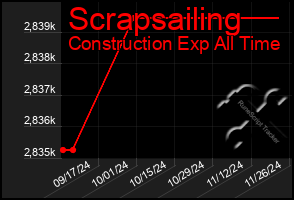 Total Graph of Scrapsailing