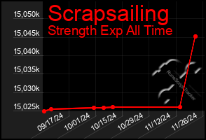 Total Graph of Scrapsailing