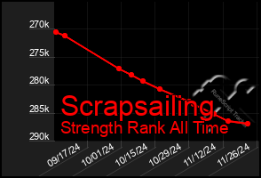 Total Graph of Scrapsailing