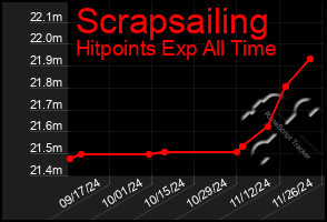 Total Graph of Scrapsailing