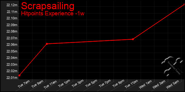 Last 7 Days Graph of Scrapsailing