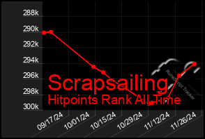 Total Graph of Scrapsailing