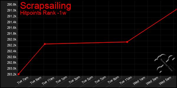 Last 7 Days Graph of Scrapsailing