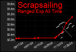 Total Graph of Scrapsailing