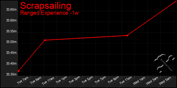 Last 7 Days Graph of Scrapsailing