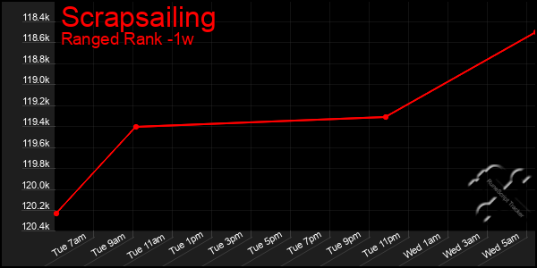 Last 7 Days Graph of Scrapsailing