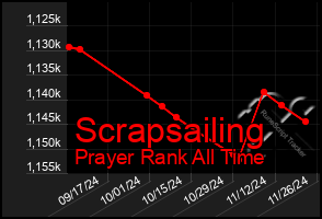 Total Graph of Scrapsailing