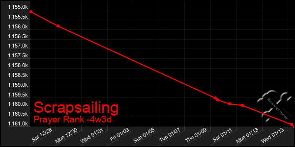 Last 31 Days Graph of Scrapsailing