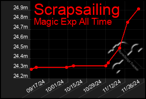 Total Graph of Scrapsailing