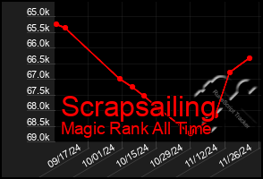 Total Graph of Scrapsailing