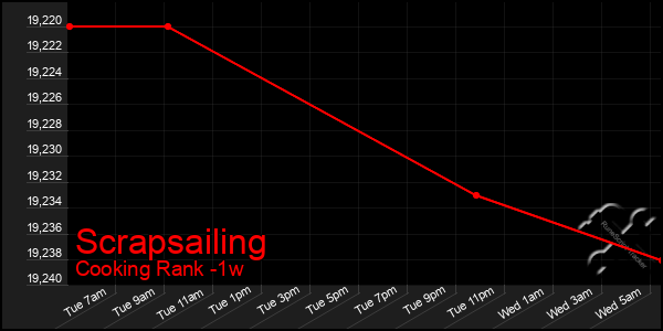 Last 7 Days Graph of Scrapsailing