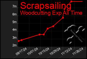 Total Graph of Scrapsailing