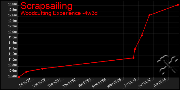 Last 31 Days Graph of Scrapsailing