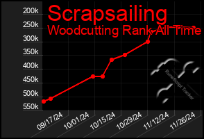 Total Graph of Scrapsailing