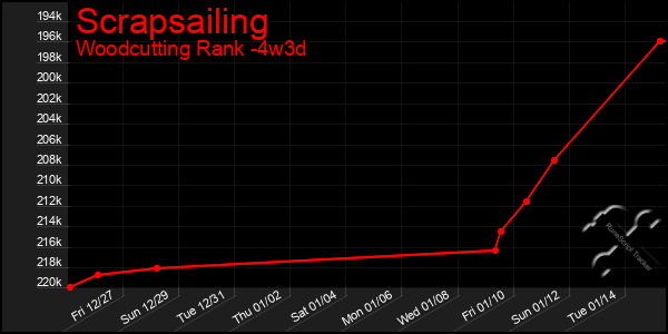 Last 31 Days Graph of Scrapsailing