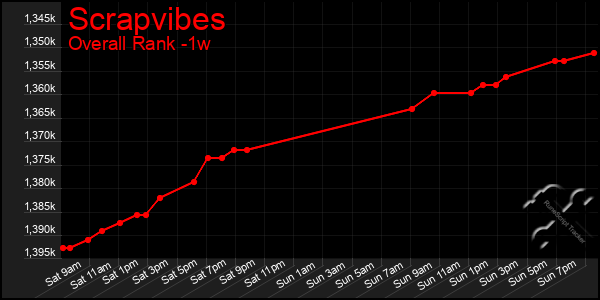 Last 7 Days Graph of Scrapvibes