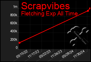 Total Graph of Scrapvibes