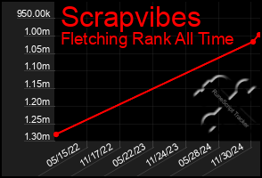 Total Graph of Scrapvibes