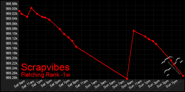 Last 7 Days Graph of Scrapvibes