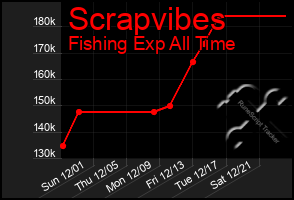 Total Graph of Scrapvibes