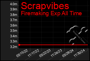 Total Graph of Scrapvibes