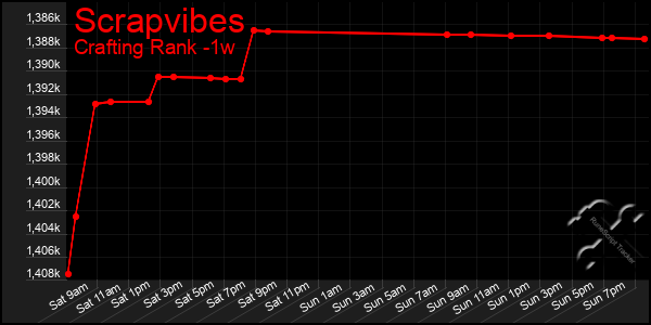 Last 7 Days Graph of Scrapvibes