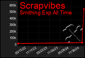 Total Graph of Scrapvibes