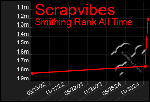 Total Graph of Scrapvibes