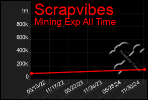 Total Graph of Scrapvibes