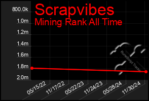 Total Graph of Scrapvibes