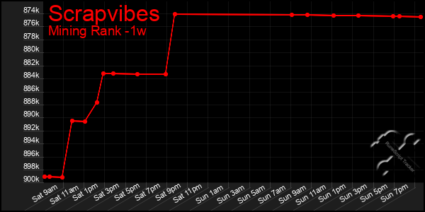 Last 7 Days Graph of Scrapvibes