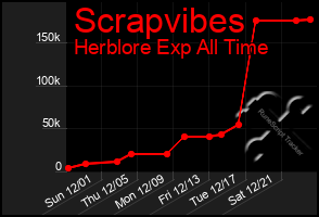 Total Graph of Scrapvibes