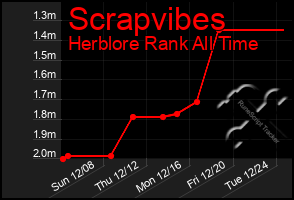 Total Graph of Scrapvibes