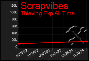 Total Graph of Scrapvibes