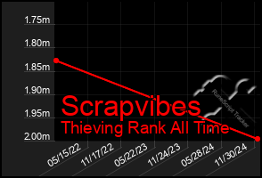 Total Graph of Scrapvibes