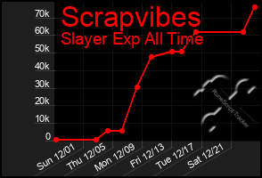 Total Graph of Scrapvibes