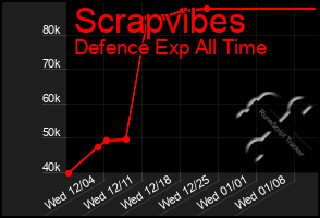 Total Graph of Scrapvibes