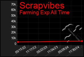 Total Graph of Scrapvibes