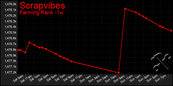 Last 7 Days Graph of Scrapvibes