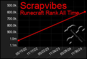 Total Graph of Scrapvibes