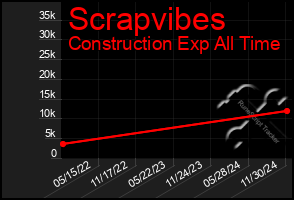 Total Graph of Scrapvibes