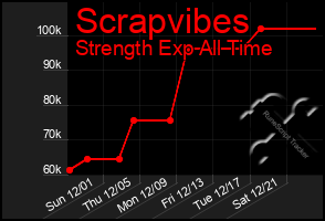 Total Graph of Scrapvibes